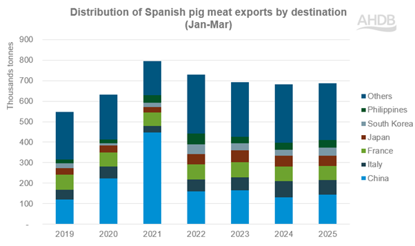 Distribution of Spanish pig meat exports by destination (Jan-Mar)
